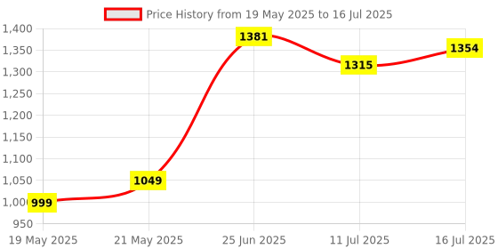 flipkart.com hillgrove 100% Copper Metal HGCM1090M2 700W Drill Machine with 5Pcs Drill Bits for Making Holes in Metal/Wood/Concrete with Reverse Rotation and Variable Speed HF0162 Pistol Grip Drill hillgrove Price History Graph from 19 May 2025 to 16 Jul 2025