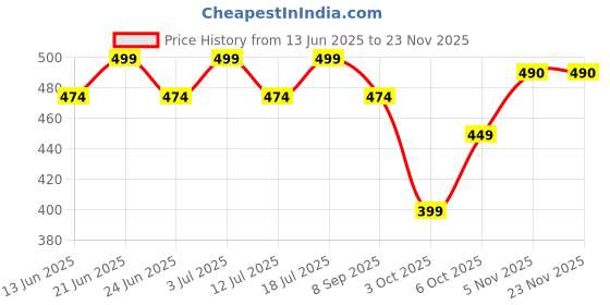 flipkart.com tyger 100% Copper Shock Proof & Water Proof 1500 W Immersion Heater Rod 1500 W Immersion Heater Rod tyger Price History Graph from 13 Jun 2025 to 22 Nov 2025