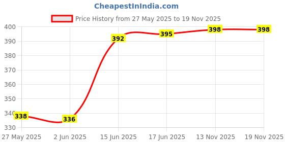 flipkart.com redshell 100% Copper Shockproof & Waterproof 2000 W Shock Proof Immersion Heater Rod redshell Price History Graph from 27 May 2025 to 18 Nov 2025