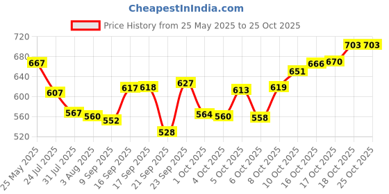 flipkart.com saubhagya 100% Copper Water Bottle Leak Proof Peacock Design for Dining (1 LTR ) 1000 ml Bottle saubhagya Price History Graph from 25 May 2025 to 24 Oct 2025