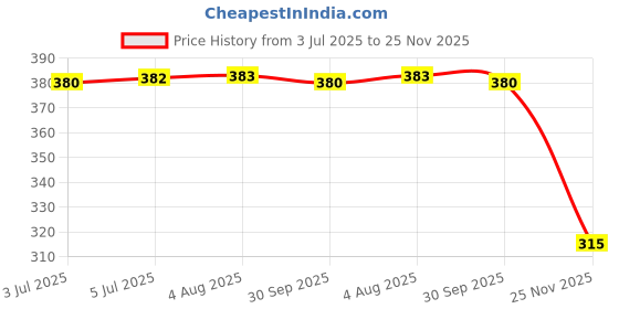 flipkart.com home tree 100% Copper Waterproof 1500 W Shock Proof Immersion Heater Rod (water) 1500 W Immersion Heater Rod home tree Price History Graph from 3 Jul 2025 to 25 Nov 2025