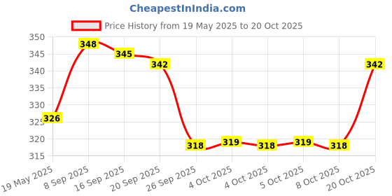 flipkart.com zlymo 100% Copper Waterproof 2000 W Shock Proof Immersion Heater Rod (water)-IR322 2000 W Immersion Heater Rod zlymo Price History Graph from 19 May 2025 to 20 Oct 2025