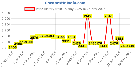 flipkart.com inditrust 100% Copper Winding (1250w) 900W Heavy Duty Rotary Hammer Machine with 3 modes Pistol Grip Drill inditrust Price History Graph from 15 May 2025 to 25 Nov 2025