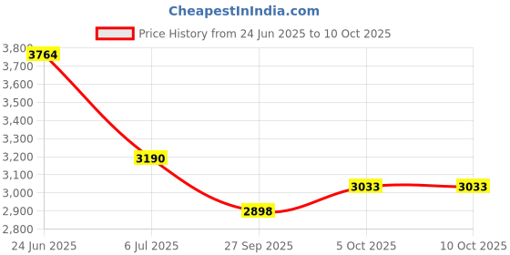 flipkart.com inditrust 100% Copper Winding 6-Month Warranty 1250w Electric Hammer machine With 13mm Drill chuck key with Adapter 13pc Hss 5pc Wood & 5pc Masonry bit Pistol Grip Drill inditrust Price History Graph from 24 Jun 2025 to 10 Oct 2025
