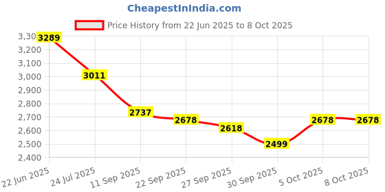 flipkart.com hillgrove 100% Copper Winding H26H5 All Purpose 26mm Hammer Impact Drill Machine Forward/Reverse Rotaion with 5 Bits for Making Holes in Metal/Wood/Concrete Hammer Drill hillgrove Price History Graph from 22 Jun 2025 to 8 Oct 2025