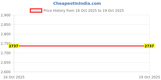 flipkart.com hillgrove 100% Copper Winding H26H9 3 Modes Multi-Purpose Rotary Drilling Machine H26H9 All Purpose 26mm Hammer Impact Drill Machine Forward/Reverse Rotaion with 5 Bits for Making Holes in Metal/Wood/Concrete Hammer Drill hillgrove Price History Graph from 16 Oct 2025 to 18 Oct 2025