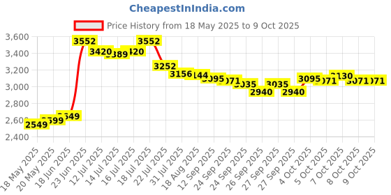 flipkart.com hillgrove 100% Copper Winding HGCM121M Machine with HSS Bits HGCM121M1 Hand Tools, Drill Chunk 13mm for Making Holes in Metal/Wood/Concrete Rotary Hammer Drill hillgrove Price History Graph from 18 May 2025 to 9 Oct 2025