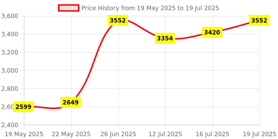 flipkart.com hillgrove 100% Copper Winding HGCM28M1 Machine with Hand Tool Kit Drill Chunk(13mm),SDS Adapter,5Pcs SDS Plus,5Pcs MasonryBit Set HGCM28M1 Rotary Hammer Drill hillgrove Price History Graph from 19 May 2025 to 16 Jul 2025
