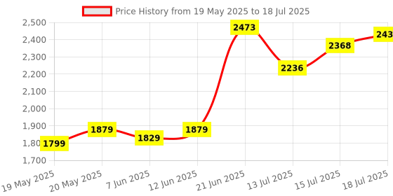 flipkart.com hillgrove 100% Copper Winding HGCM488M3 20mm Impact Machine Forward/ Reverse Rotation with 3Bits for Making Holes in Metal/Wood/Concrete Hammer Drill hillgrove Price History Graph from 19 May 2025 to 15 Jul 2025