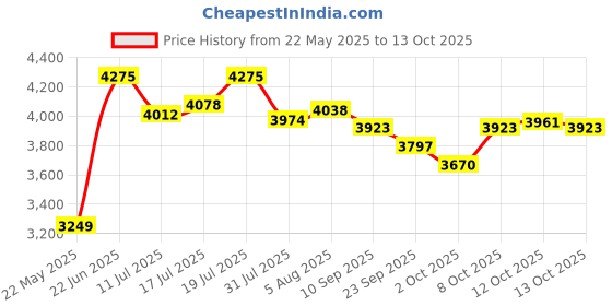 flipkart.com hillgrove 100% Copper Winding HGCM536M8 Demolition Breaker Machine with 2 Bits for Wall 1200 W Pistol Grip Drill hillgrove Price History Graph from 22 May 2025 to 13 Oct 2025
