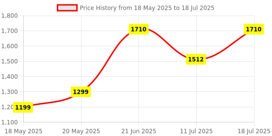 flipkart.com hillgrove 100% Copper Winding HGCM717M2 Power Drill with 9Pcs Bits for Making Holes in Metal/Wood/Concrete with Reverse Rotation and Variable Speed HGCM717M2 Hammer Drill hillgrove Price History Graph from 18 May 2025 to 11 Jul 2025