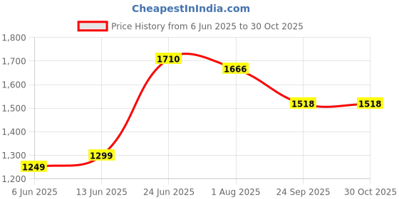 flipkart.com hillgrove 100% Copper Winding HGCM717M3 700W Power Machine with 9Pcs Bits for Making Holes in Metal/Wood/Concrete with Reverse Rotation and Variable Speed HGCM717M3 Pistol Grip Drill hillgrove Price History Graph from 6 Jun 2025 to 30 Oct 2025