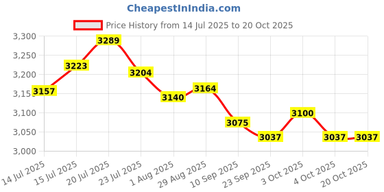 flipkart.com hillgrove 100% Copper Winding MCGH1041M6 26mm Hammer Impact Machine with 5Pcs SDS Plus Bits for Making Holes in Metal/Wood/Concrete Hammer Drill H3 Pistol Grip Drill hillgrove Price History Graph from 14 Jul 2025 to 20 Oct 2025
