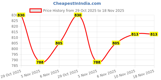 flipkart.com nettie 100% Cotton 100% Indian Yoga Mat (Carry Bag included, Size - 86 X 180 cm) - BIG Size Pink 4 mm Yoga Mat nettie Price History Graph from 29 Oct 2025 to 18 Nov 2025