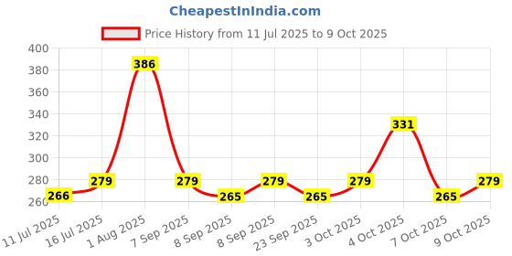 flipkart.com luvlap 100% Cotton Baby Caps, Mittens and Booties Combo Set for 0-6 Months -Pack of 2 luvlap Price History Graph from 11 Jul 2025 to 9 Oct 2025