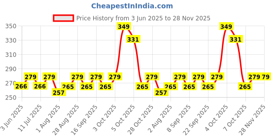 flipkart.com luvlap 100% Cotton Baby Caps, Mittens and Booties Combo Set for 0-6 Months -Pack of 2 luvlap Price History Graph from 3 Jun 2025 to 28 Nov 2025