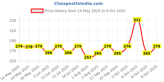 flipkart.com luvlap 100% Cotton Baby Caps, Mittens and Booties Combo Set for 0-6 Months -Pack of 2 luvlap Price History Graph from 14 May 2025 to 9 Oct 2025