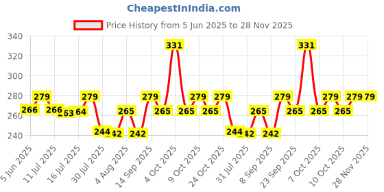 flipkart.com luvlap 100% Cotton Baby Caps, Mittens and Booties Combo Set for 0-6 Months -Pack of 2 luvlap Price History Graph from 5 Jun 2025 to 26 Nov 2025