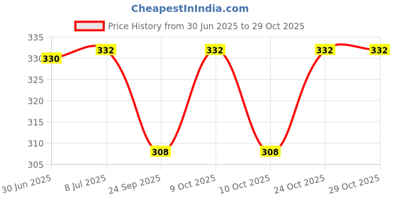 flipkart.com buyab factory 100% Cotton Baby Sleeping Nest with Mattress and Carry Bag Sleeping Bag buyab factory Price History Graph from 30 Jun 2025 to 28 Oct 2025