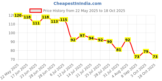 flipkart.com wipeshine 100% Cotton Floor Cloth Mop , Extra Thick Mop Clothes , Mop Floor Cleaner Cloth Wet and Dry Cotton Cleaning Cloth wipeshine Price History Graph from 22 May 2025 to 18 Oct 2025