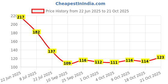 flipkart.com juteique 100% Cotton Floor Reusable Pocha/Dusting Cloth/MOP 24x24 IN Wet and Dry Cotton Cleaning Cloth juteique Price History Graph from 22 Jun 2025 to 21 Oct 2025