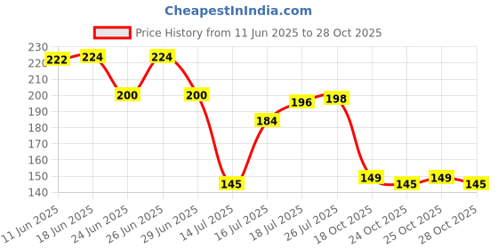flipkart.com sanju 100% Cotton Floor Reusable Pocha/Dusting Cloth/MOP 24x24 IN Wet and Dry Cotton Cleaning Cloth sanju Price History Graph from 11 Jun 2025 to 28 Oct 2025