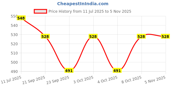 flipkart.com green valey 100% Cotton Fridge Storage Bag for Vegetables and Fruits Mesh Net Fabric. Multipurpose, Reusable, Eco Friendly. Pack of 100 Grocery Bags green valey Price History Graph from 11 Jul 2025 to 4 Nov 2025