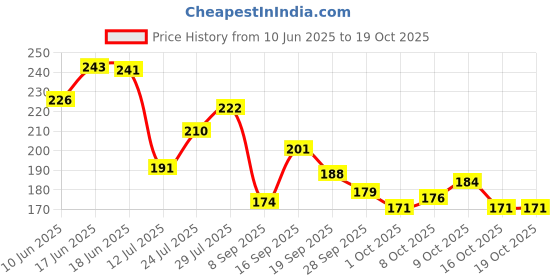 flipkart.com grgrasp 100% cotton Hand towels,Kitchen Towels soft Napkin Set of 12 Multicolor Cloth Napkins grgrasp Price History Graph from 10 Jun 2025 to 19 Oct 2025