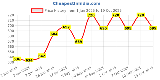 flipkart.com house of handmade 100% Cotton Handwoven, Sweat Resistant, Odor Free 9 mm Yoga Mat house of handmade Price History Graph from 1 Jun 2025 to 19 Oct 2025