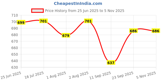 flipkart.com dear champ 100% Cotton Infant Baby Soft Warm Quilt Fabric Pink Jungle Theme Design Sleeping Bag dear champ Price History Graph from 25 Jun 2025 to 2 Nov 2025
