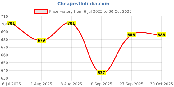 flipkart.com dear champ 100% Cotton Infant Baby Soft Warm Quilt Fabric White Jungle Theme Design Sleeping Bag dear champ Price History Graph from 6 Jul 2025 to 30 Oct 2025