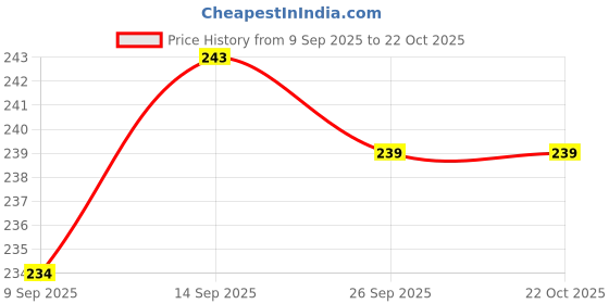 flipkart.com donizard 100% Cotton Knitted Safety Hand Protection Work Gloves for Mechanic Gardening Polyester Safety Gloves donizard Price History Graph from 9 Sep 2025 to 21 Oct 2025