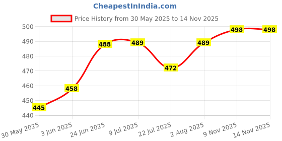 flipkart.com snugkins 100% Cotton Langot/Nappies for Newborn Babies Size 2 (Fits 5-10Kg) - Pack of 3 snugkins Price History Graph from 30 May 2025 to 13 Nov 2025