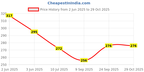 flipkart.com fenzi kids 100% Cotton Musturd Seed Pillow For NewBorn Babies Perfect Head Shape Rai Pillow Mustard Seeds Abstract Baby Pillow Pack of 1 fenzi kids Price History Graph from 2 Jun 2025 to 29 Oct 2025
