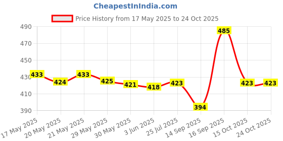 flipkart.com snugkins 100% Cotton Nappy Small Size (0-5Kg) - Pack of 5 snugkins Price History Graph from 17 May 2025 to 24 Oct 2025