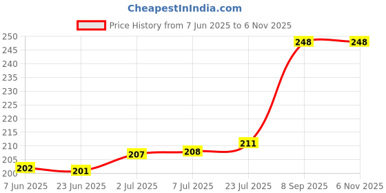 flipkart.com rumee 100% Cotton Reusable Fridge Storage Bags for Vegetables and Fruits, Eco-Friendly Cotton Pack of 6 Grocery Bags rumee Price History Graph from 7 Jun 2025 to 2 Nov 2025