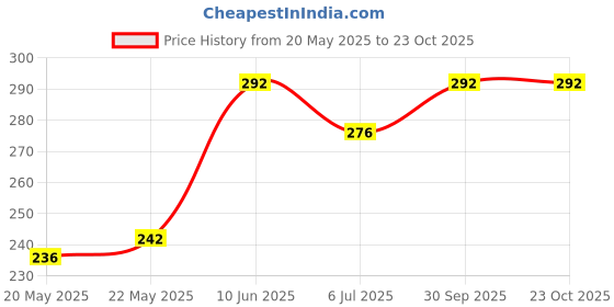 flipkart.com rumee 100% Cotton Reusable Fridge Storage Bags for Vegetables and Fruits Pack of 12 Grocery Bags rumee Price History Graph from 20 May 2025 to 23 Oct 2025