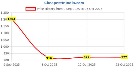 flipkart.com amrutkala 100% Cotton Tote, Reusable Tote Bags, Shopping Bag For Grocery amrutkala Price History Graph from 9 Sep 2025 to 23 Oct 2025