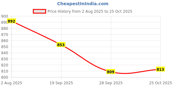 flipkart.com amrutkala 100% Cotton Tote, Reusable Tote Bags, Shopping Bag For Grocery, Sturdy Bag Pack of 24 Grocery Bags amrutkala Price History Graph from 2 Aug 2025 to 25 Oct 2025