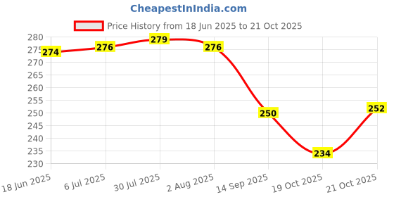 flipkart.com blendmix 100% Cotton Vegetable Sabji Kitchen Freez Storage Pouch for Washable Grocery Bag Cotton Fruit & Vegetable Basket blendmix Price History Graph from 18 Jun 2025 to 21 Oct 2025