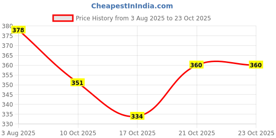 flipkart.com blendmix 100% Cotton Vegetable Sabji Kitchen Freez Storage Pouch for Washable Grocery Bag Cotton Fruit & Vegetable Basket blendmix Price History Graph from 3 Aug 2025 to 21 Oct 2025