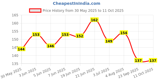 flipkart.com furious3d 100% Digestible Chewable Calcium Bones for Dogs 4 inch Milk Dog Chew furious3d Price History Graph from 30 May 2025 to 11 Oct 2025