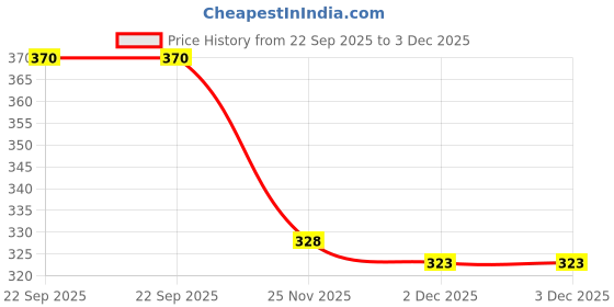 flipkart.com bikauaa 100% Eco Friendly Anti Skid Exercise & Gym Mat With Bag Blue 6 mm Yoga Mat bikauaa Price History Graph from 22 Sep 2025 to 2 Dec 2025