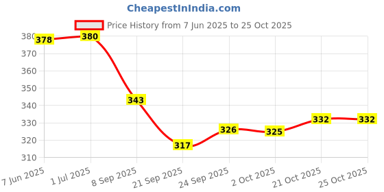 flipkart.com bikauaa 100% Eco Friendly Anti Skid Exercise & Gym Mat With Bag Pink 4 mm Yoga Mat bikauaa Price History Graph from 7 Jun 2025 to 24 Oct 2025