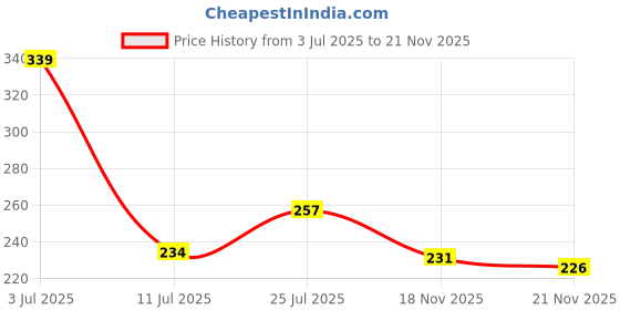 flipkart.com priyanshu navratn 100% Effective Sulemani Hakik Stone Pendant for Women & Men Gold-plated Agate Stone Pendant priyanshu navratn Price History Graph from 3 Jul 2025 to 21 Nov 2025
