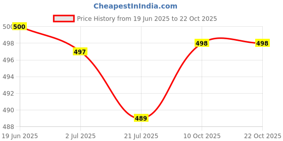 flipkart.com arics 100% GENIUNE LEATHER LOAFERS SHOES FOR MEN Loafers For Men arics Price History Graph from 19 Jun 2025 to 22 Oct 2025