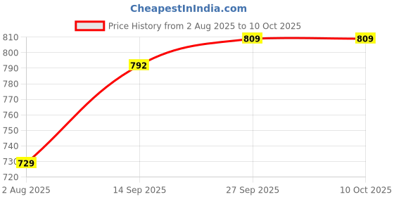 flipkart.com robin export company 100% Genuine 11 Mukhi Nepali Rudraksha eleven Faced Rudraksh With Lab Tested Wood robin export company Price History Graph from 2 Aug 2025 to 10 Oct 2025