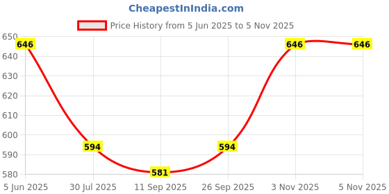 flipkart.com robin export company 100% Genuine 9 Mukhi Nepali Rudraksha Nine Faced Rudraksh With LabTested Sterling Silver Wood robin export company Price History Graph from 5 Jun 2025 to 4 Nov 2025
