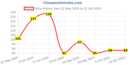 flipkart.com rangoli 100% Genuine Gold Rose Gold Rose Artificial Flower rangoli Price History Graph from 22 May 2025 to 21 Oct 2025