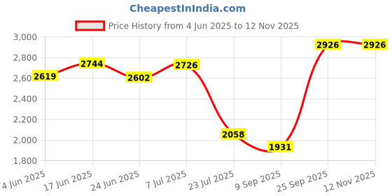 flipkart.com mondain 100% Genuine Leather Chelsea Boots for Men | Cushioned Insole, Slip-Resistance Boots For Men mondain Price History Graph from 4 Jun 2025 to 11 Nov 2025